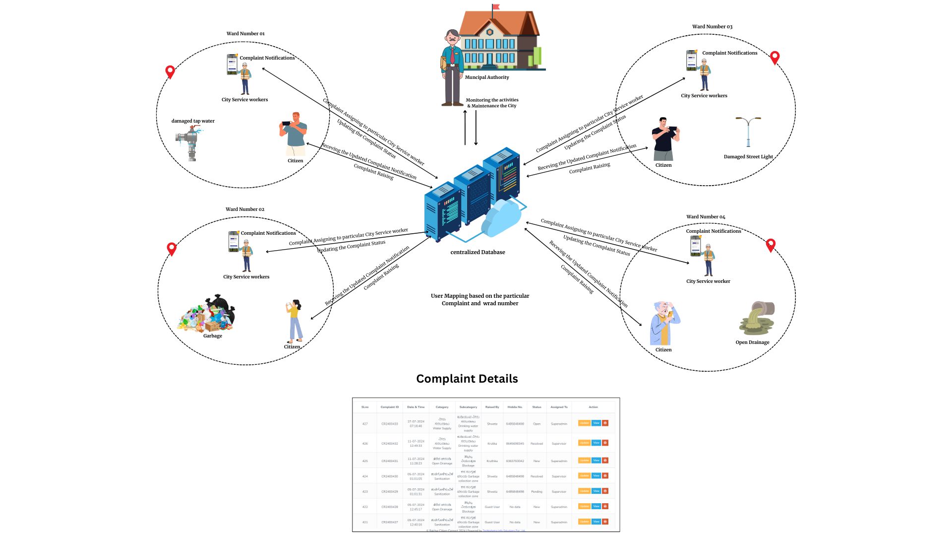 Citizen Connect Architecture